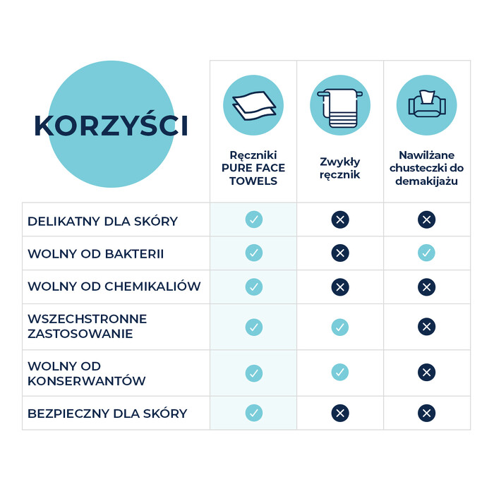 Zestaw 10x Ręczniki jednorazowe do twarzy Pure Face Towels